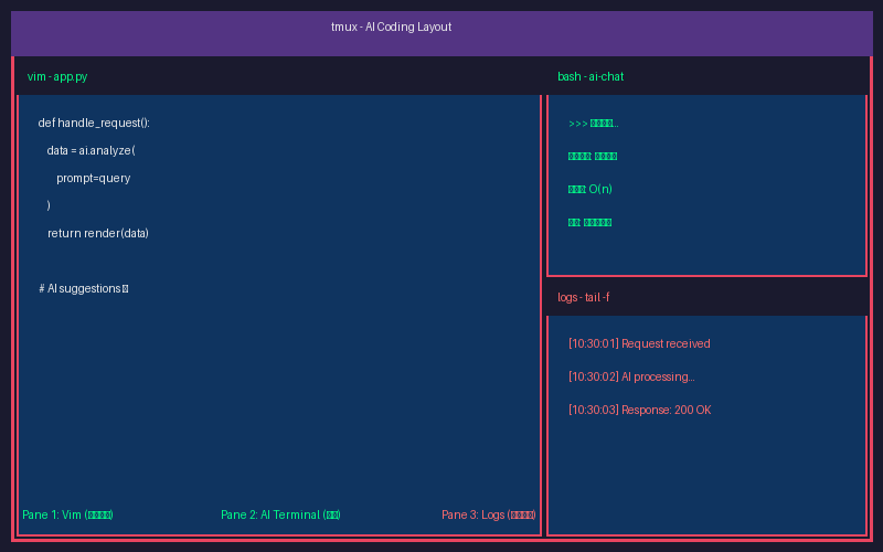 tmux layout diagram