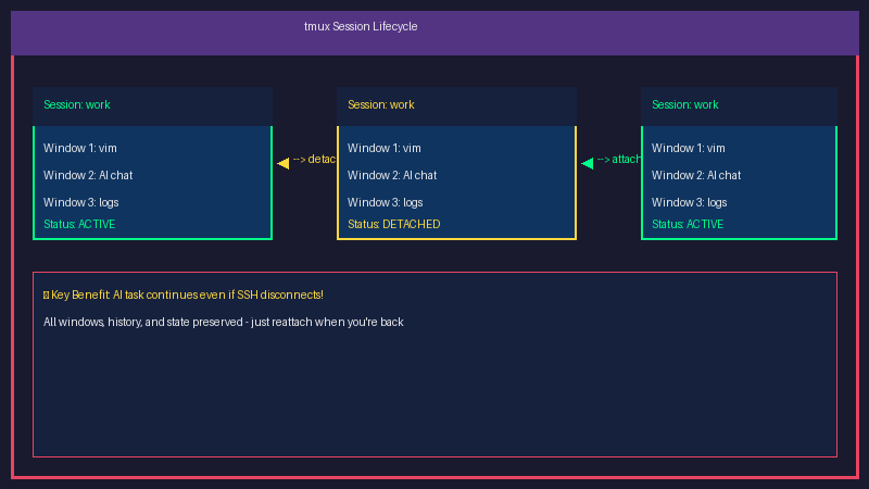tmux session lifecycle